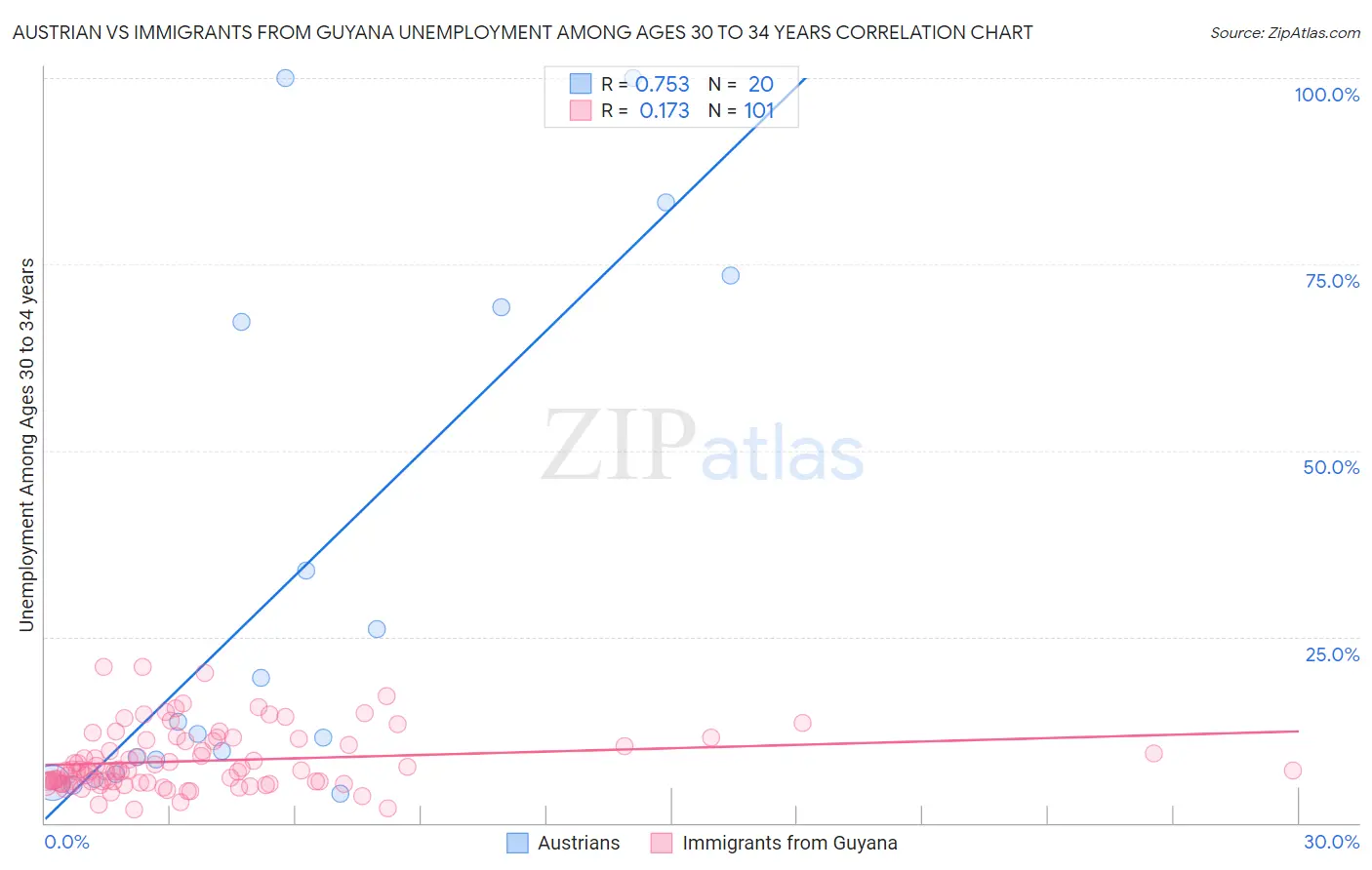 Austrian vs Immigrants from Guyana Unemployment Among Ages 30 to 34 years