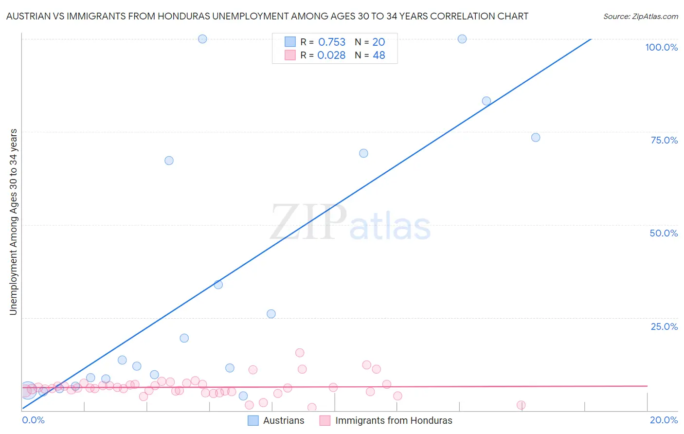 Austrian vs Immigrants from Honduras Unemployment Among Ages 30 to 34 years