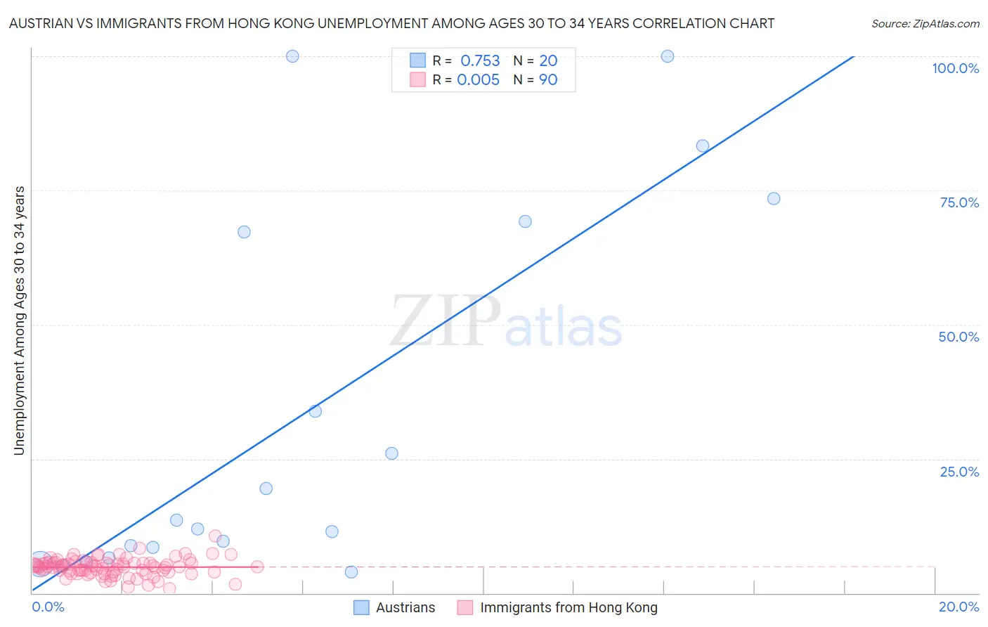Austrian vs Immigrants from Hong Kong Unemployment Among Ages 30 to 34 years
