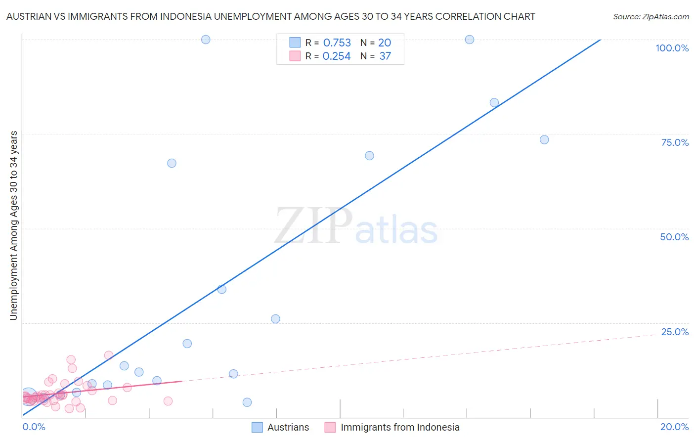 Austrian vs Immigrants from Indonesia Unemployment Among Ages 30 to 34 years