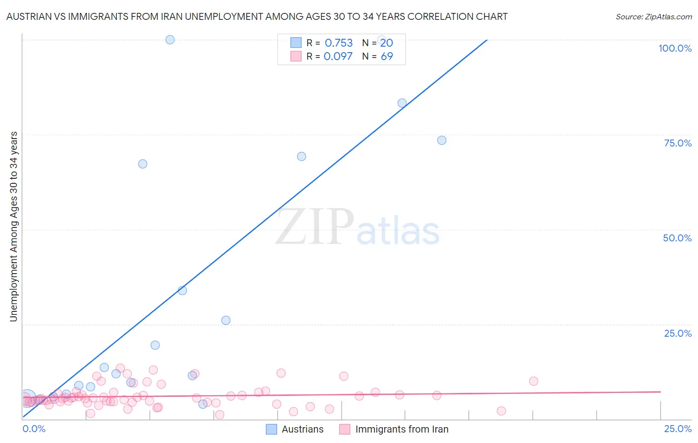 Austrian vs Immigrants from Iran Unemployment Among Ages 30 to 34 years