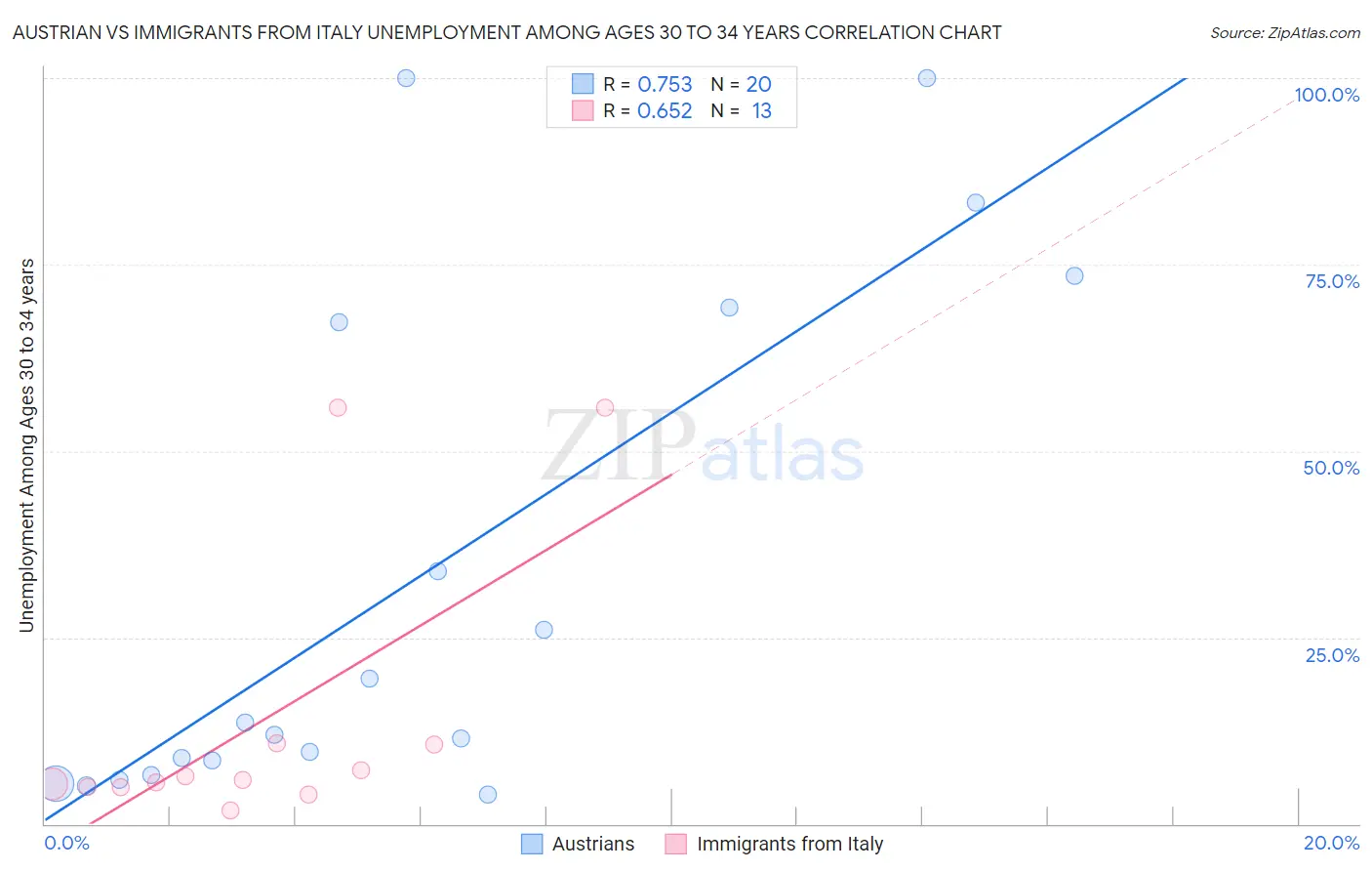 Austrian vs Immigrants from Italy Unemployment Among Ages 30 to 34 years