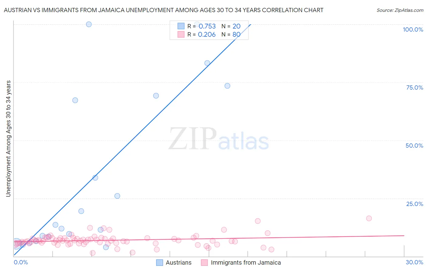 Austrian vs Immigrants from Jamaica Unemployment Among Ages 30 to 34 years