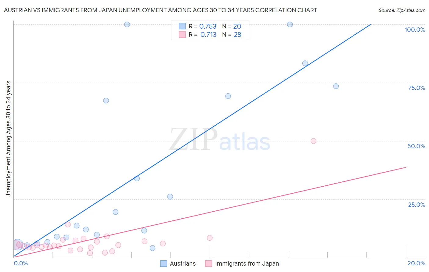 Austrian vs Immigrants from Japan Unemployment Among Ages 30 to 34 years