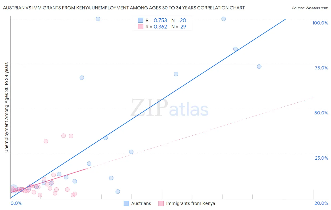 Austrian vs Immigrants from Kenya Unemployment Among Ages 30 to 34 years