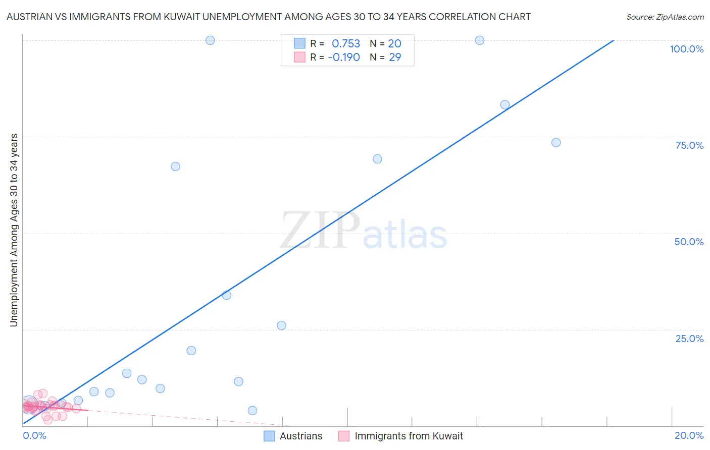 Austrian vs Immigrants from Kuwait Unemployment Among Ages 30 to 34 years