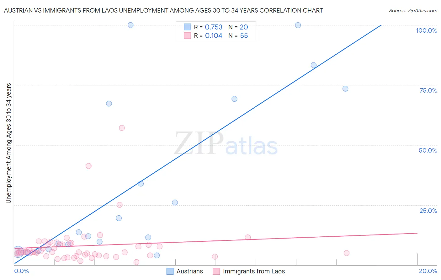 Austrian vs Immigrants from Laos Unemployment Among Ages 30 to 34 years