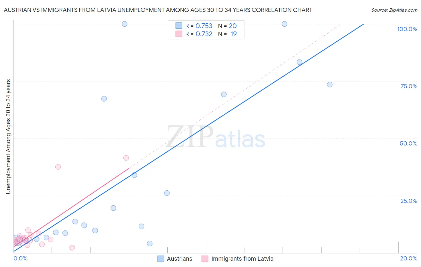 Austrian vs Immigrants from Latvia Unemployment Among Ages 30 to 34 years
