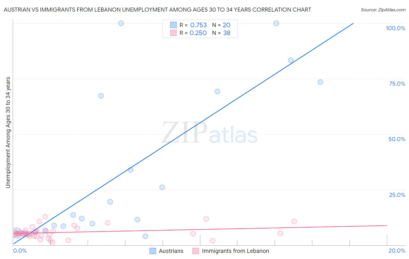 Austrian vs Immigrants from Lebanon Unemployment Among Ages 30 to 34 years