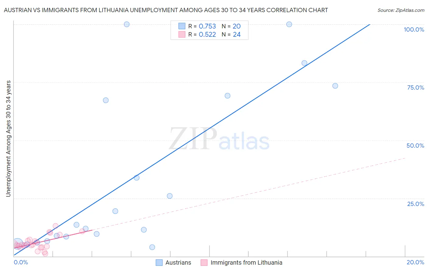 Austrian vs Immigrants from Lithuania Unemployment Among Ages 30 to 34 years