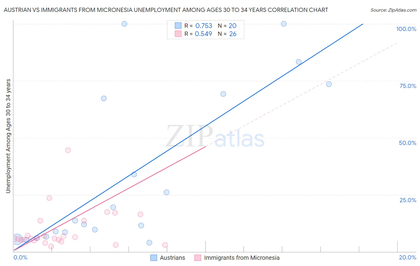 Austrian vs Immigrants from Micronesia Unemployment Among Ages 30 to 34 years