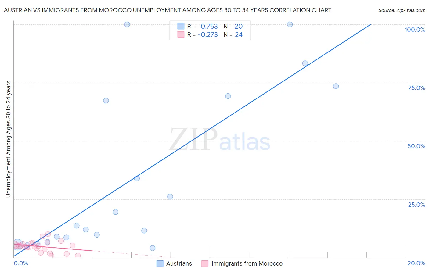 Austrian vs Immigrants from Morocco Unemployment Among Ages 30 to 34 years