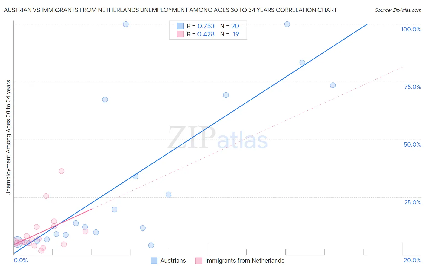 Austrian vs Immigrants from Netherlands Unemployment Among Ages 30 to 34 years