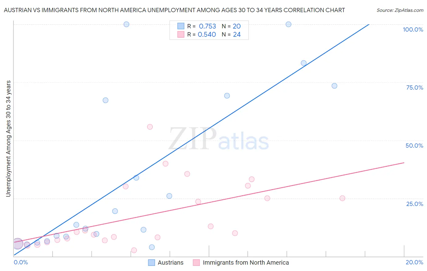 Austrian vs Immigrants from North America Unemployment Among Ages 30 to 34 years