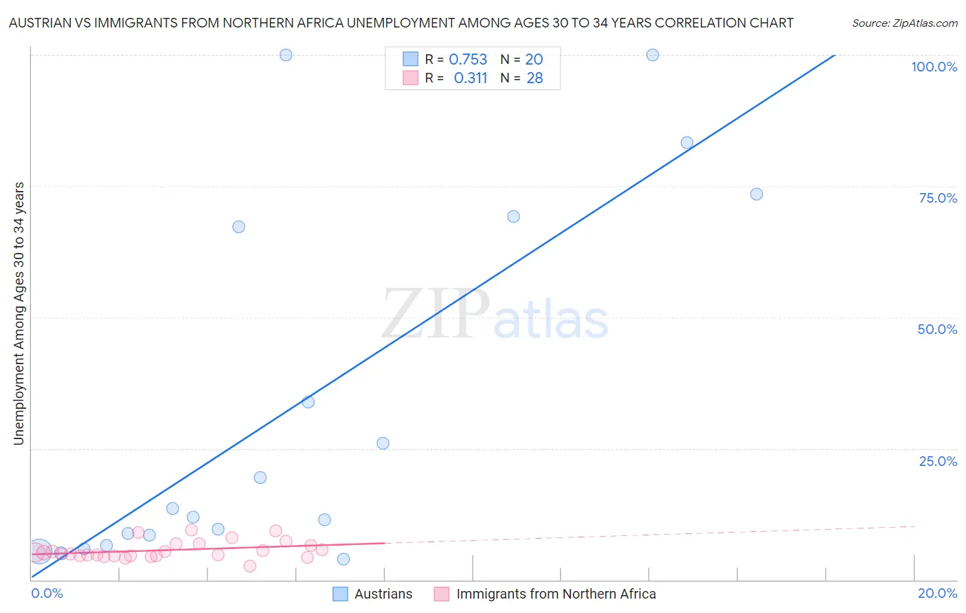 Austrian vs Immigrants from Northern Africa Unemployment Among Ages 30 to 34 years