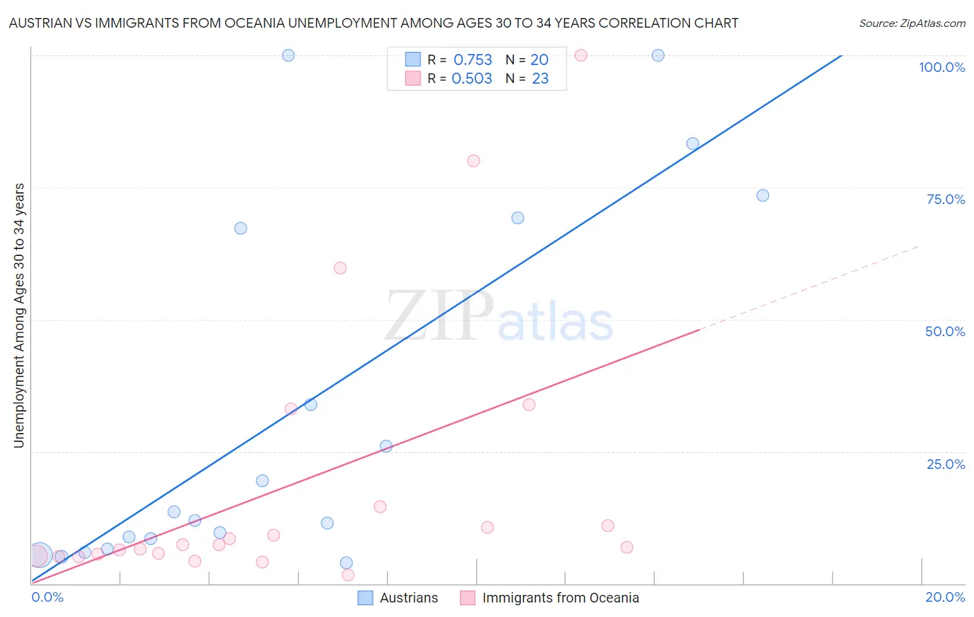 Austrian vs Immigrants from Oceania Unemployment Among Ages 30 to 34 years