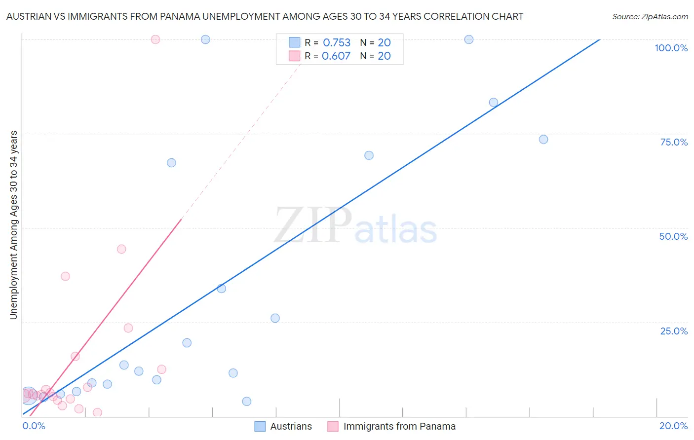 Austrian vs Immigrants from Panama Unemployment Among Ages 30 to 34 years