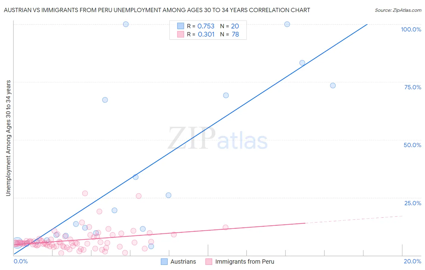 Austrian vs Immigrants from Peru Unemployment Among Ages 30 to 34 years