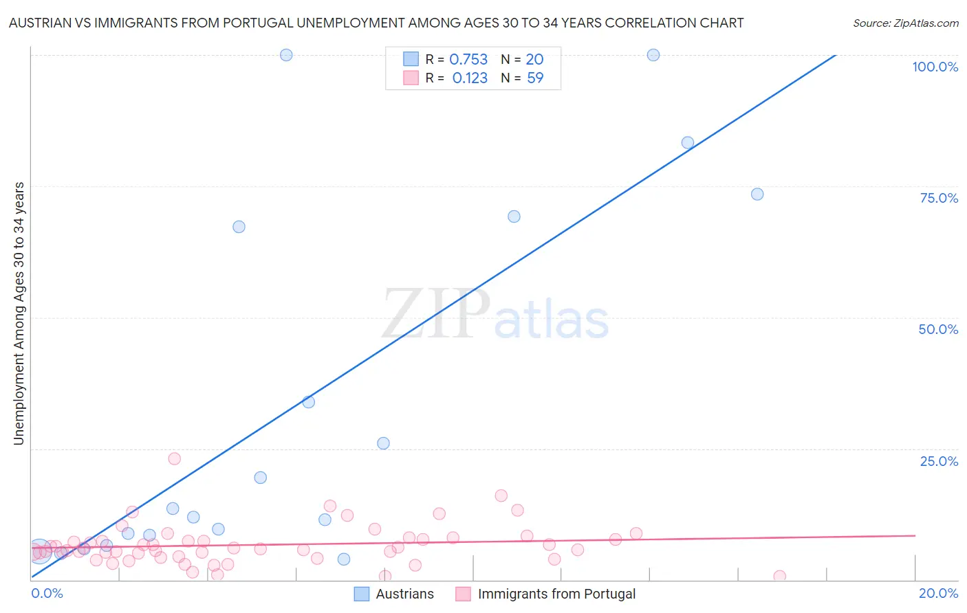 Austrian vs Immigrants from Portugal Unemployment Among Ages 30 to 34 years