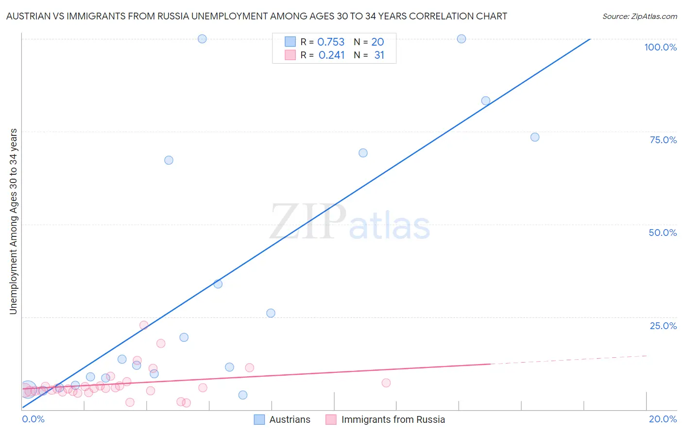 Austrian vs Immigrants from Russia Unemployment Among Ages 30 to 34 years