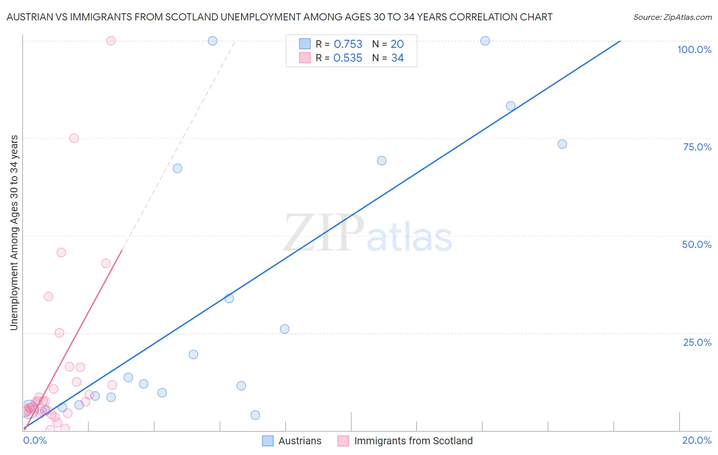 Austrian vs Immigrants from Scotland Unemployment Among Ages 30 to 34 years