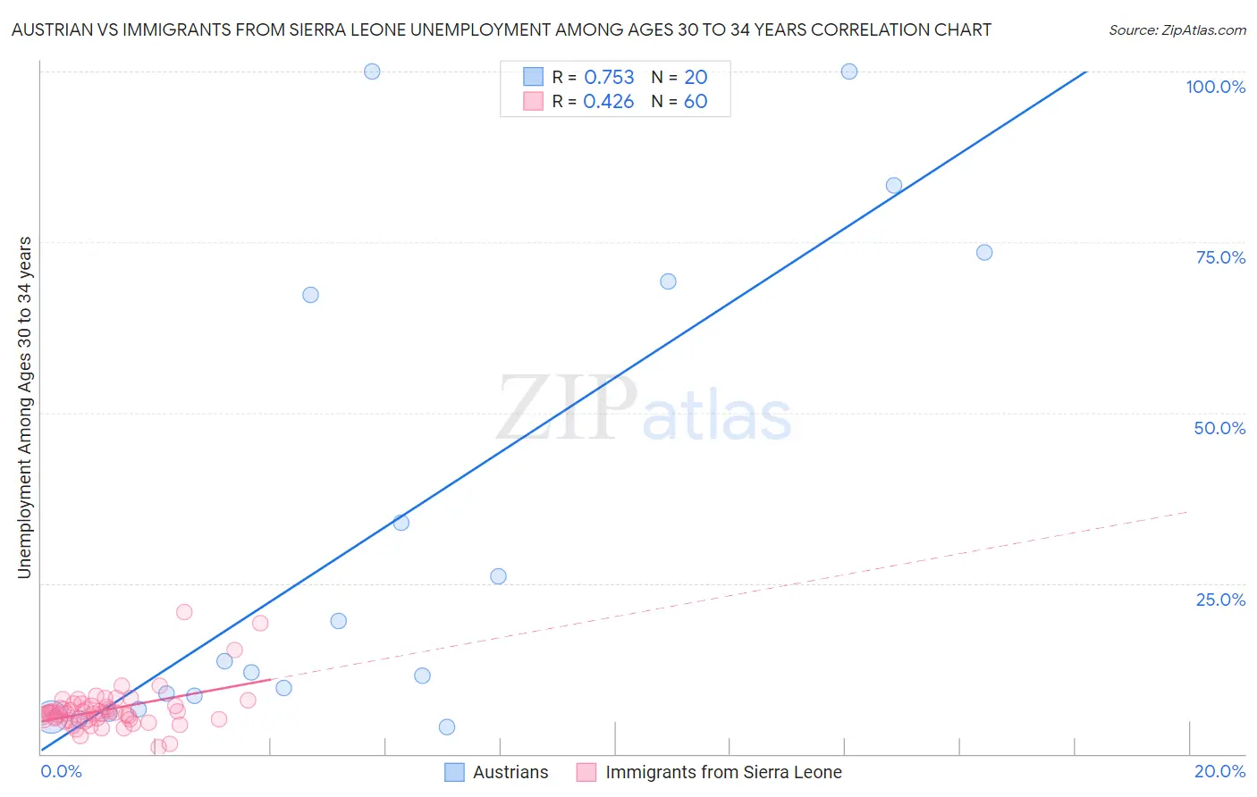 Austrian vs Immigrants from Sierra Leone Unemployment Among Ages 30 to 34 years