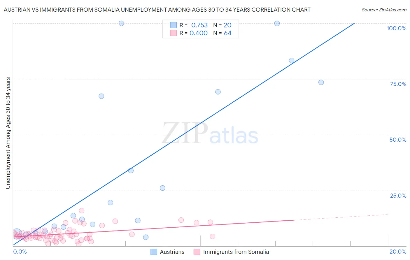 Austrian vs Immigrants from Somalia Unemployment Among Ages 30 to 34 years