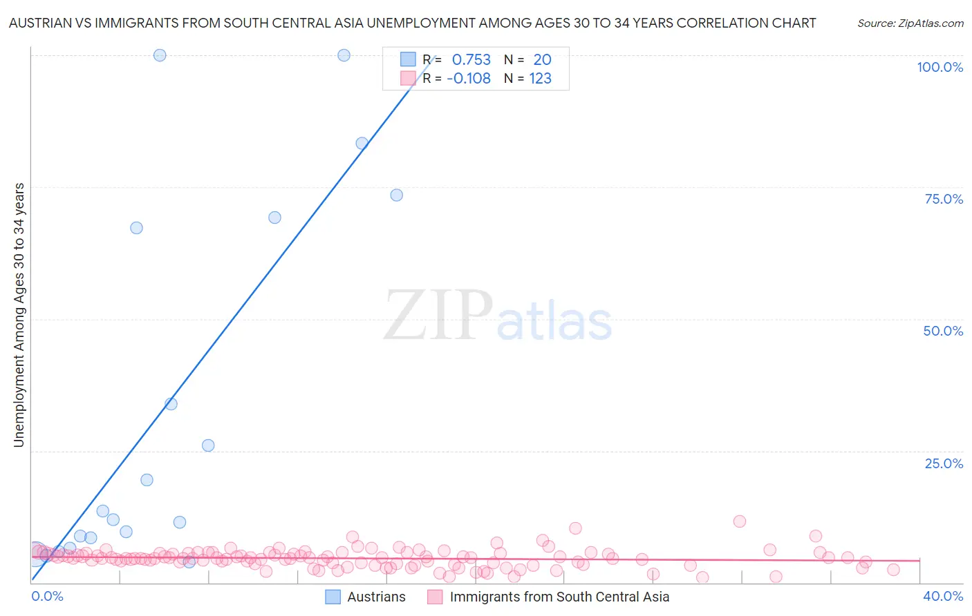 Austrian vs Immigrants from South Central Asia Unemployment Among Ages 30 to 34 years