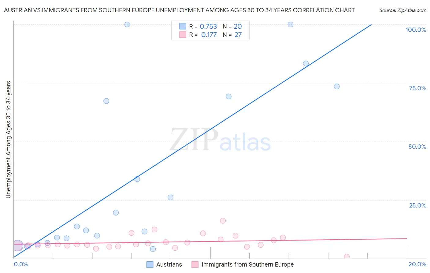 Austrian vs Immigrants from Southern Europe Unemployment Among Ages 30 to 34 years