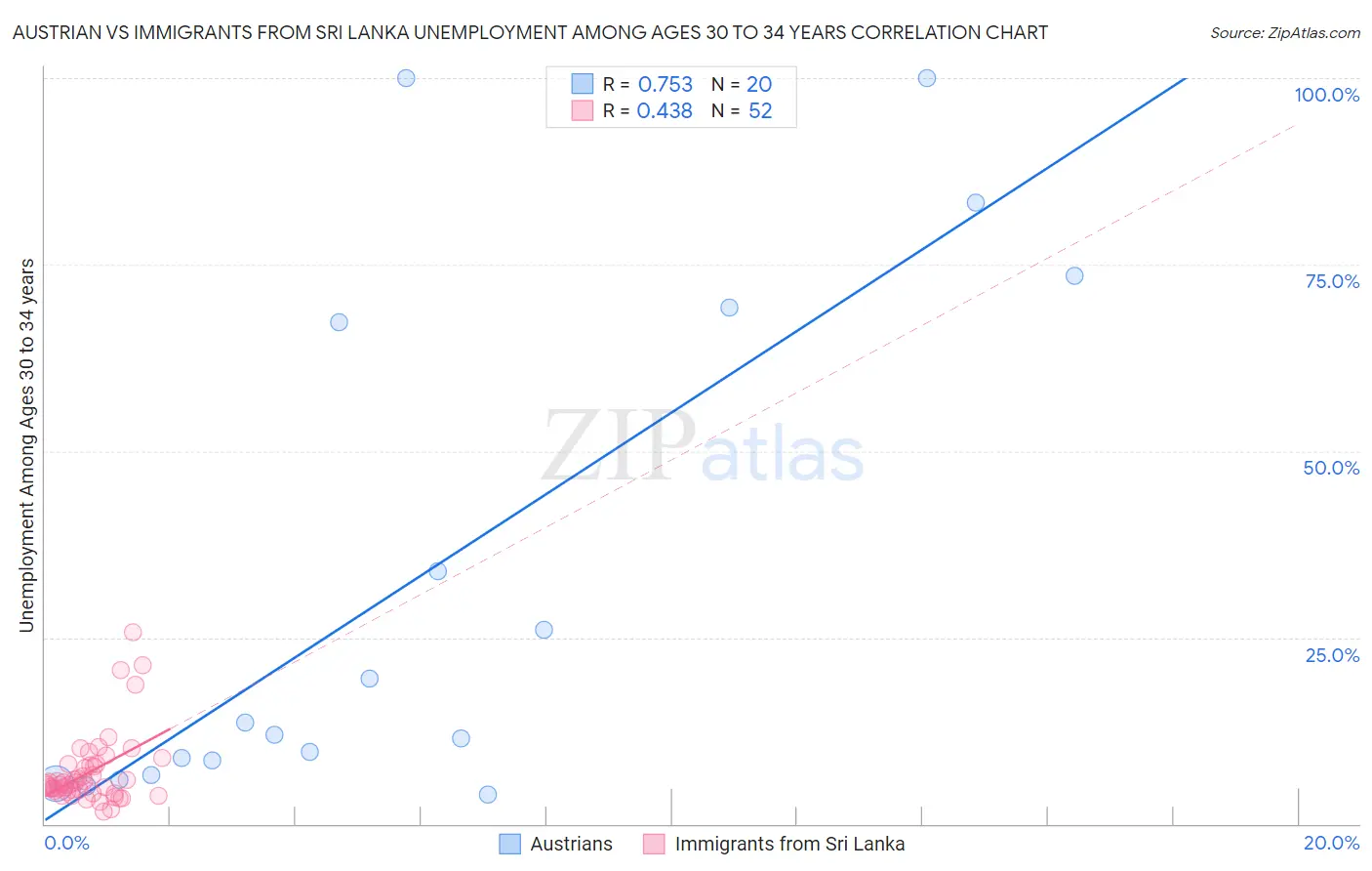 Austrian vs Immigrants from Sri Lanka Unemployment Among Ages 30 to 34 years