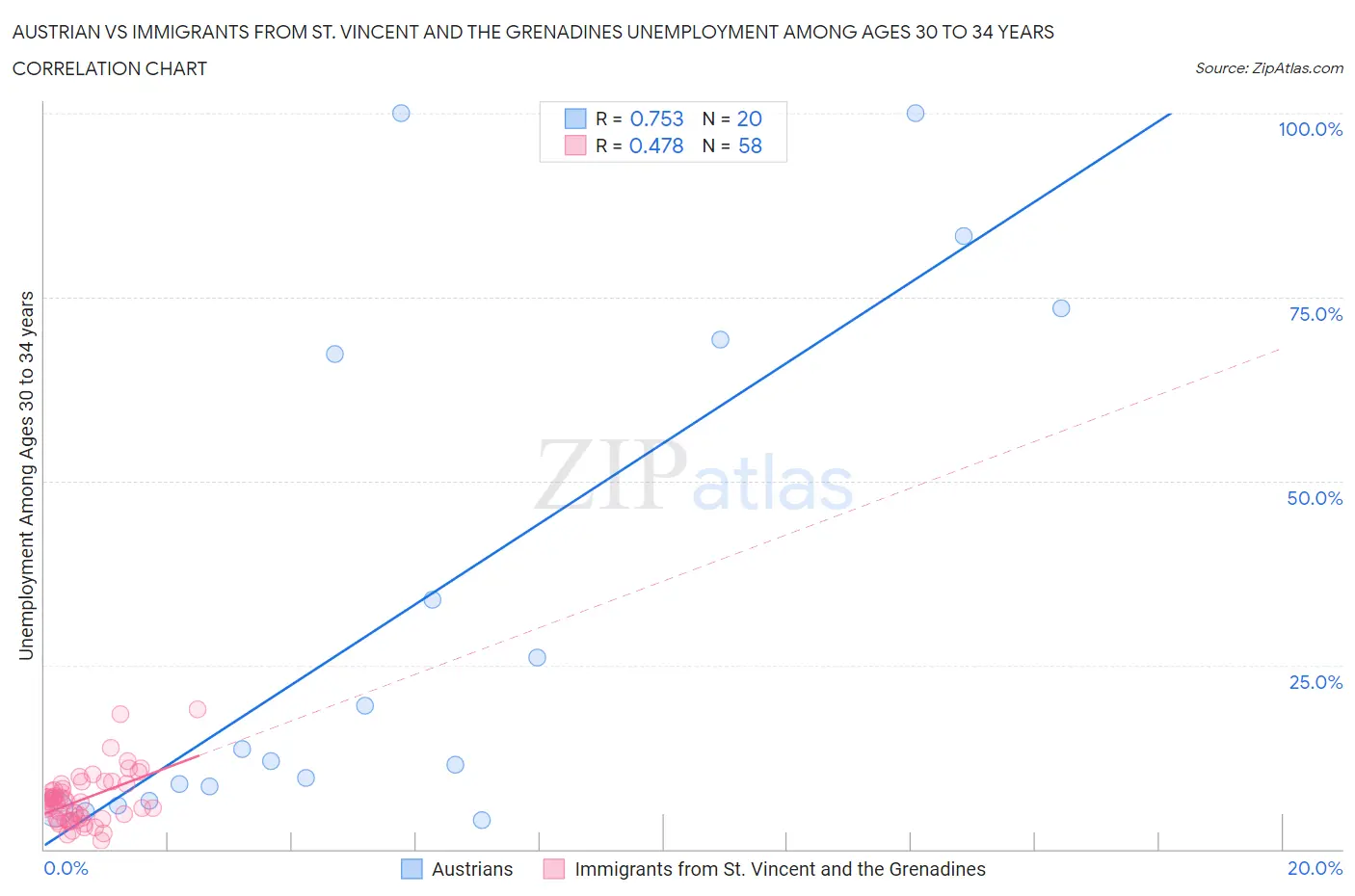 Austrian vs Immigrants from St. Vincent and the Grenadines Unemployment Among Ages 30 to 34 years