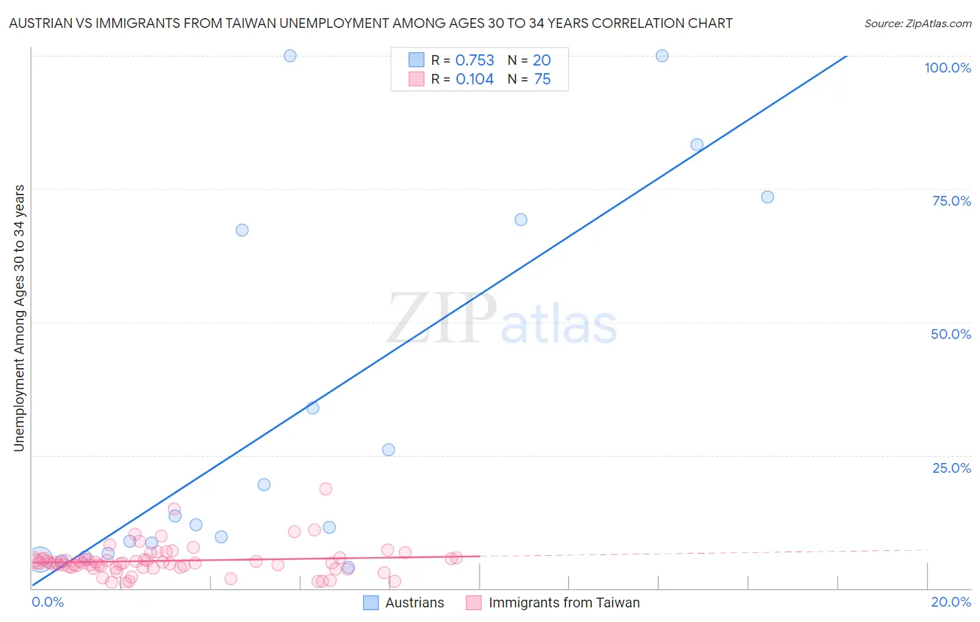 Austrian vs Immigrants from Taiwan Unemployment Among Ages 30 to 34 years