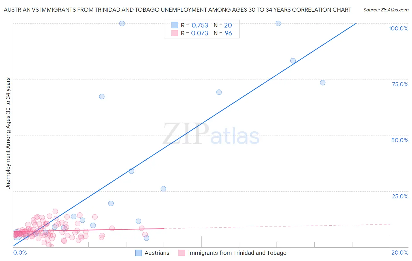 Austrian vs Immigrants from Trinidad and Tobago Unemployment Among Ages 30 to 34 years