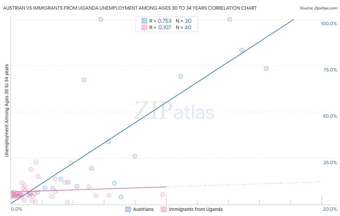 Austrian vs Immigrants from Uganda Unemployment Among Ages 30 to 34 years