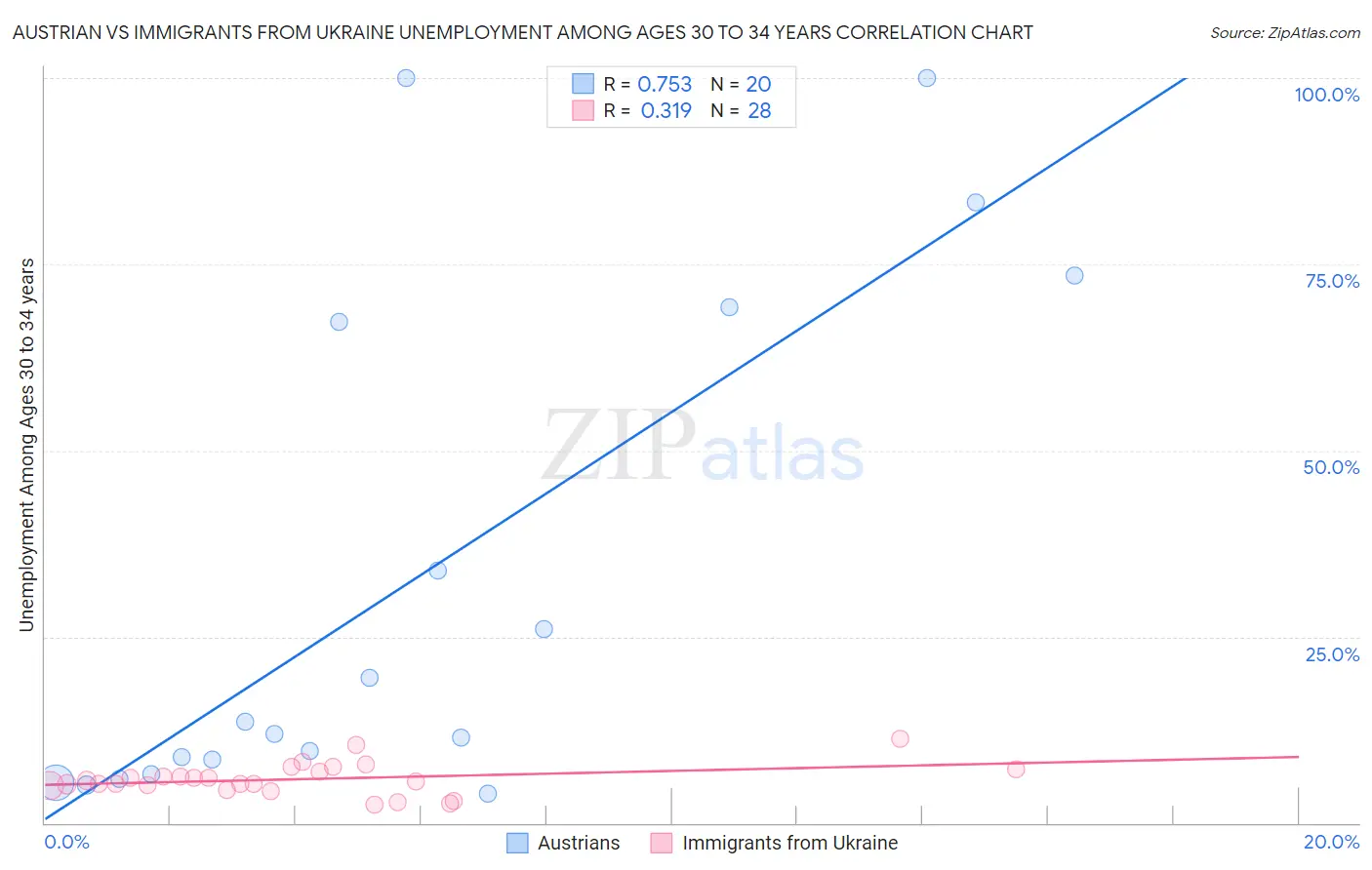 Austrian vs Immigrants from Ukraine Unemployment Among Ages 30 to 34 years