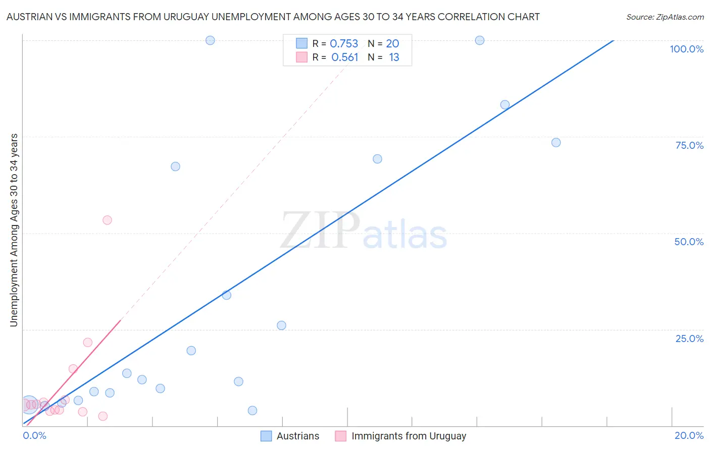 Austrian vs Immigrants from Uruguay Unemployment Among Ages 30 to 34 years