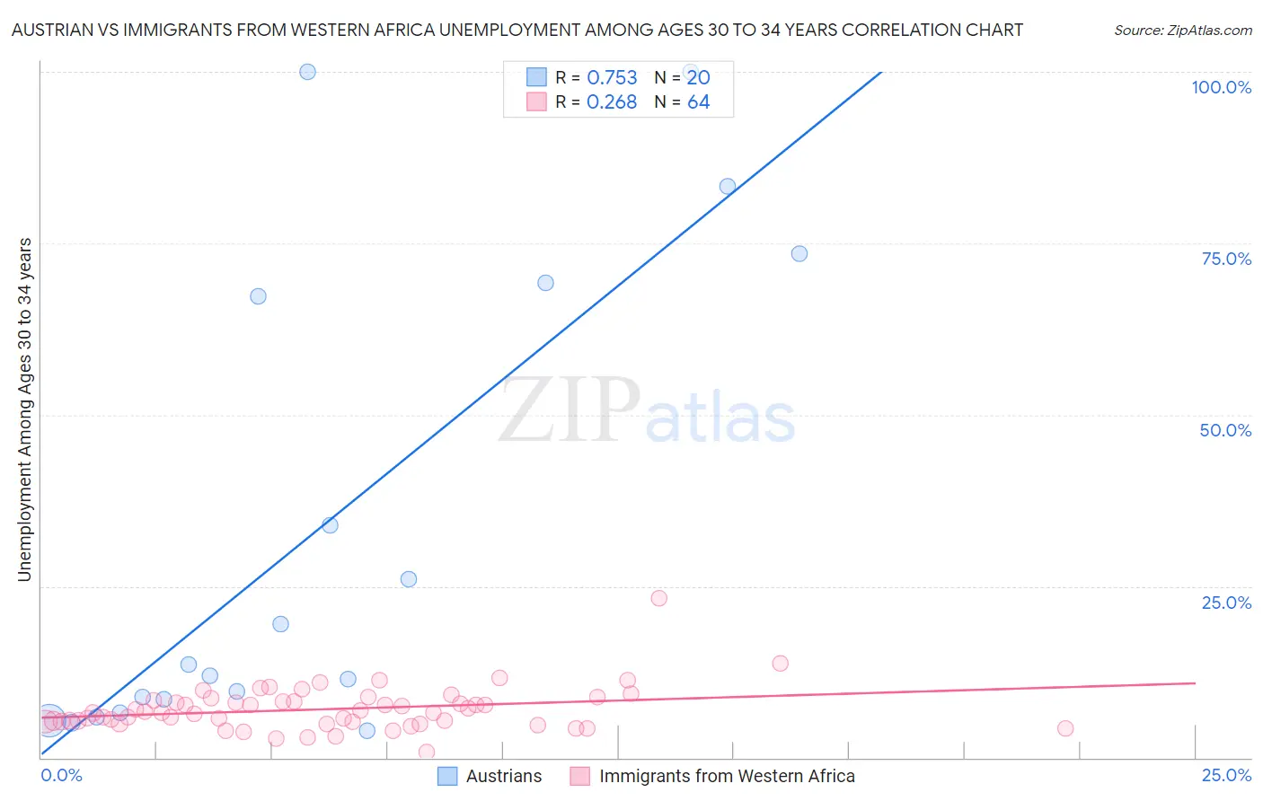 Austrian vs Immigrants from Western Africa Unemployment Among Ages 30 to 34 years