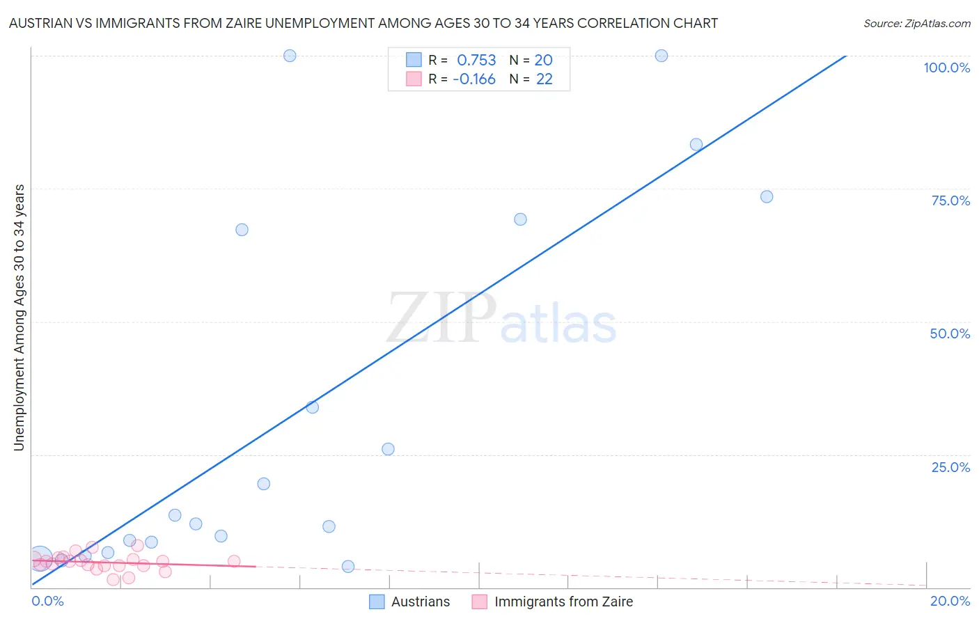 Austrian vs Immigrants from Zaire Unemployment Among Ages 30 to 34 years