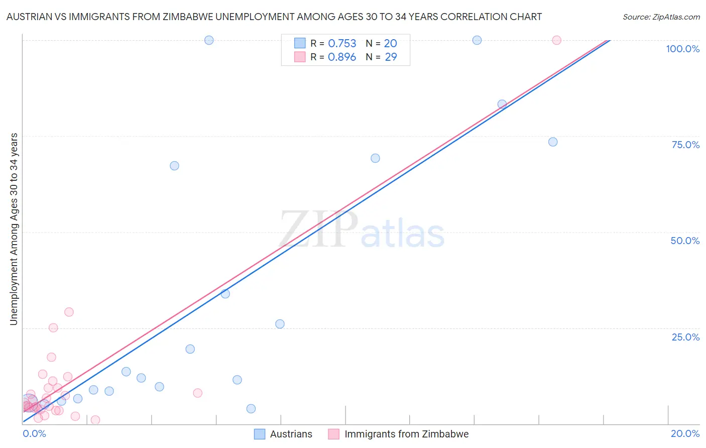 Austrian vs Immigrants from Zimbabwe Unemployment Among Ages 30 to 34 years
