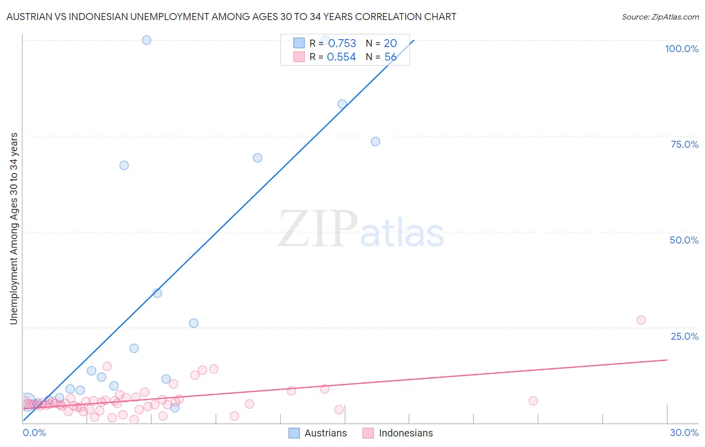 Austrian vs Indonesian Unemployment Among Ages 30 to 34 years