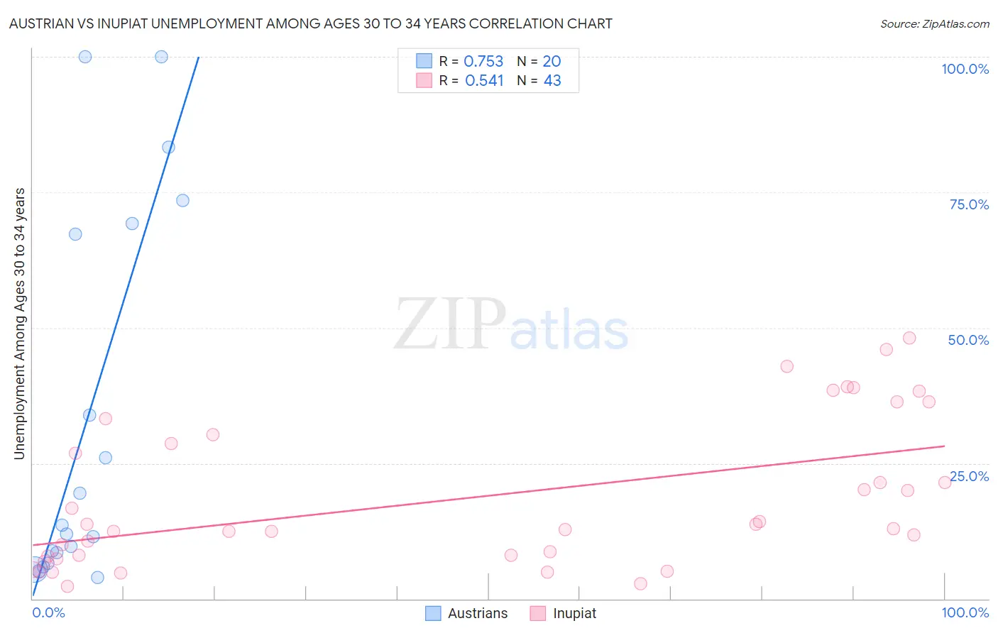 Austrian vs Inupiat Unemployment Among Ages 30 to 34 years