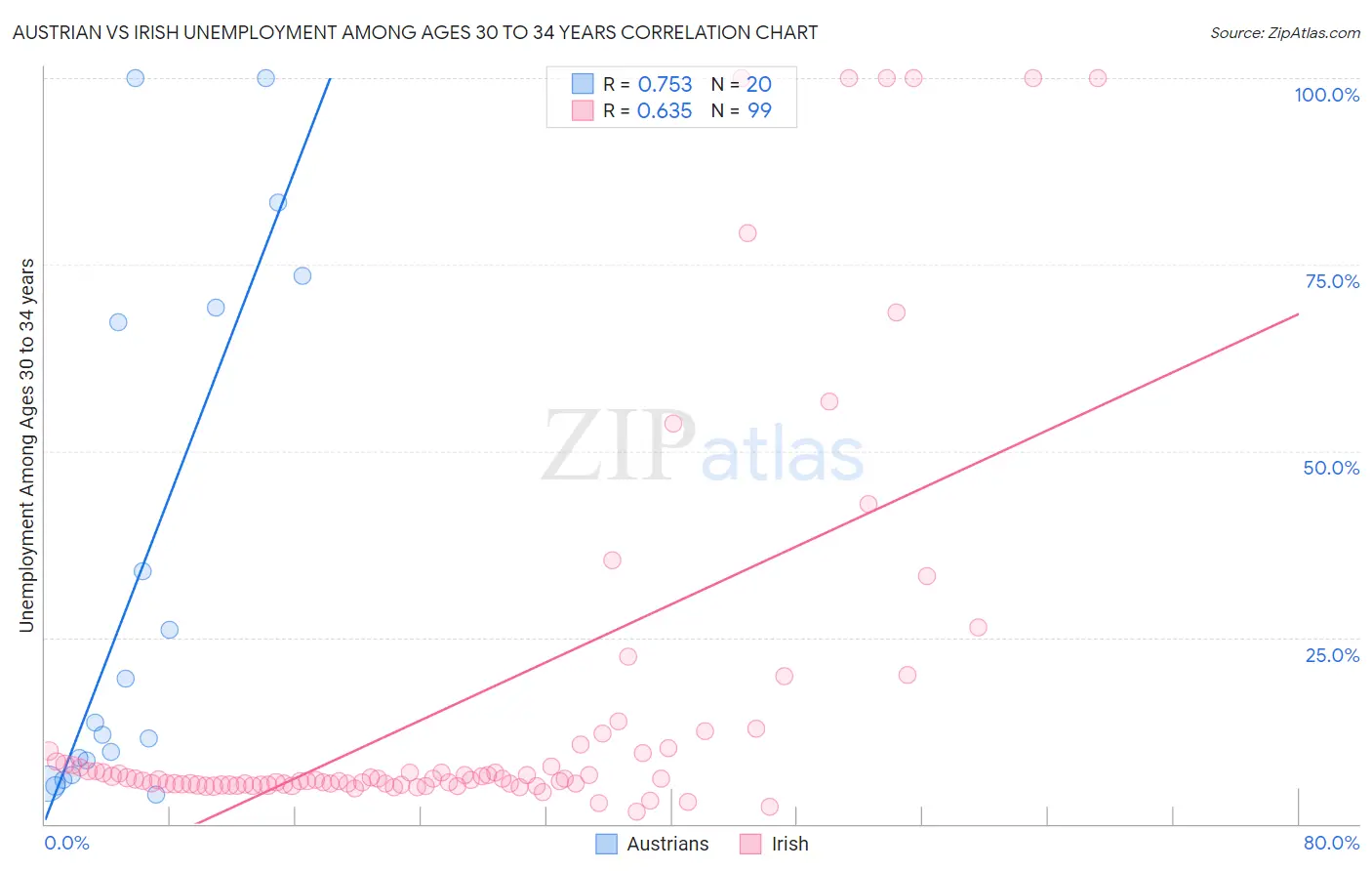 Austrian vs Irish Unemployment Among Ages 30 to 34 years