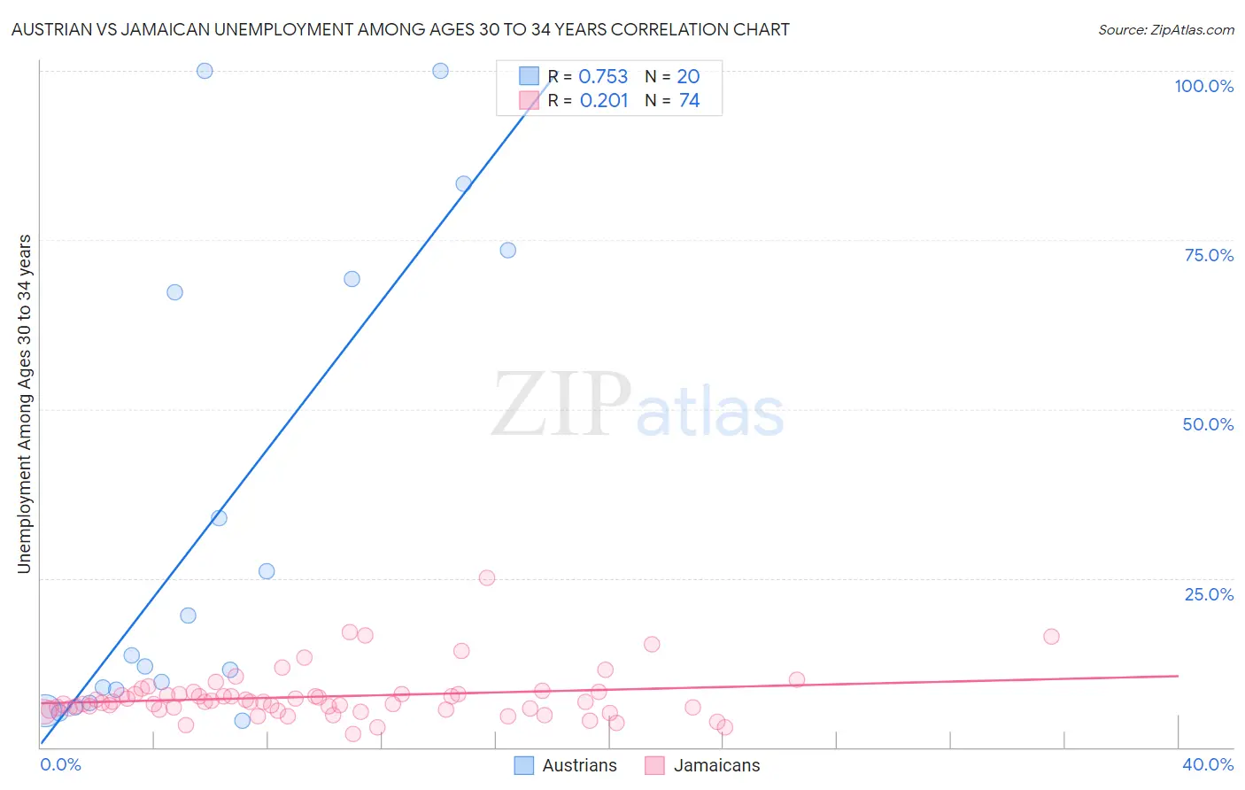 Austrian vs Jamaican Unemployment Among Ages 30 to 34 years