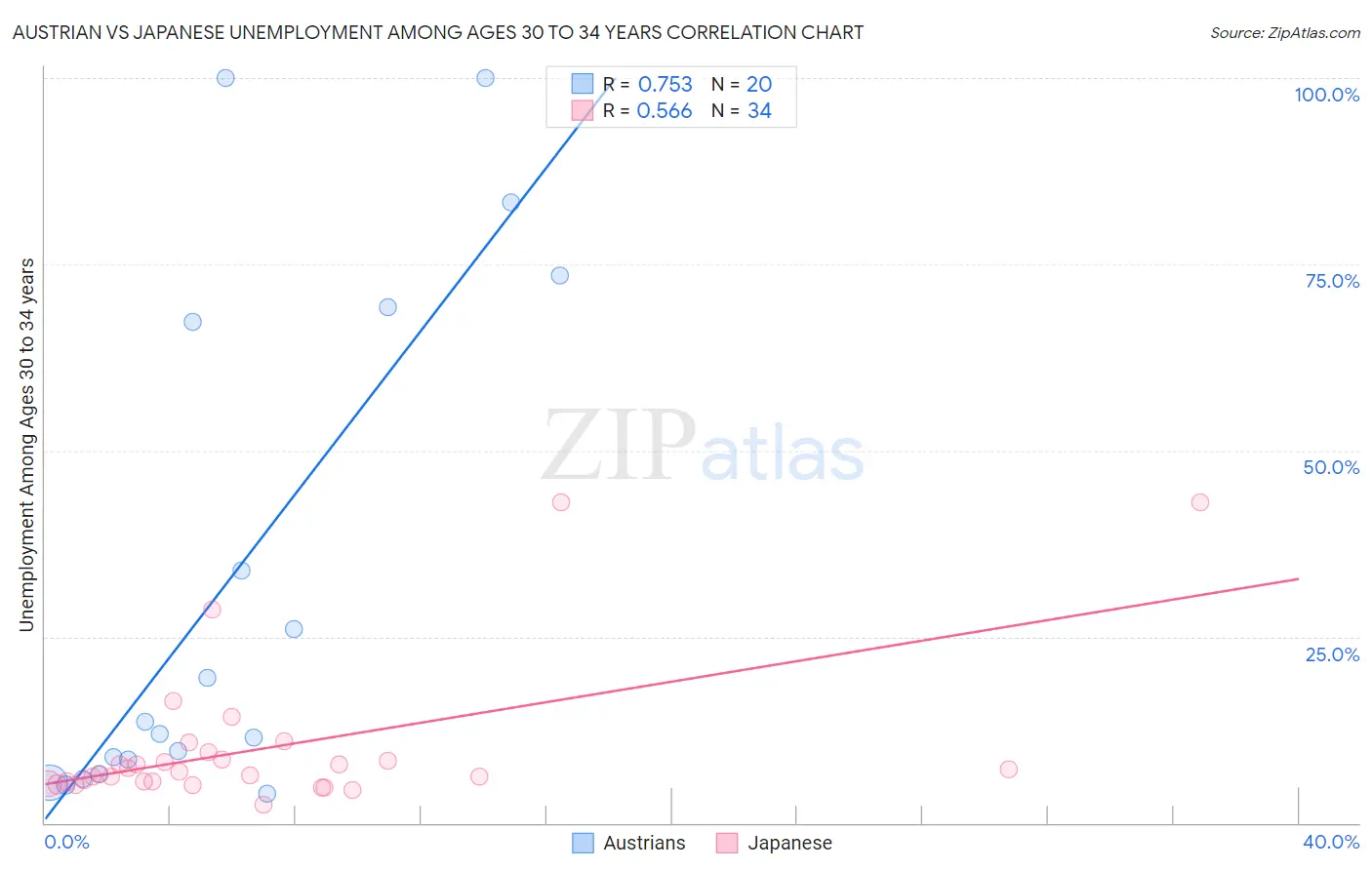 Austrian vs Japanese Unemployment Among Ages 30 to 34 years