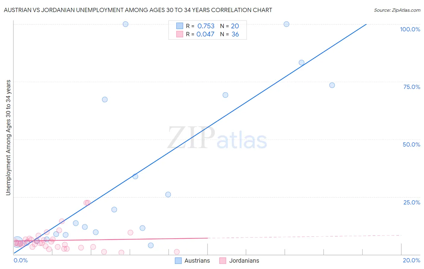Austrian vs Jordanian Unemployment Among Ages 30 to 34 years