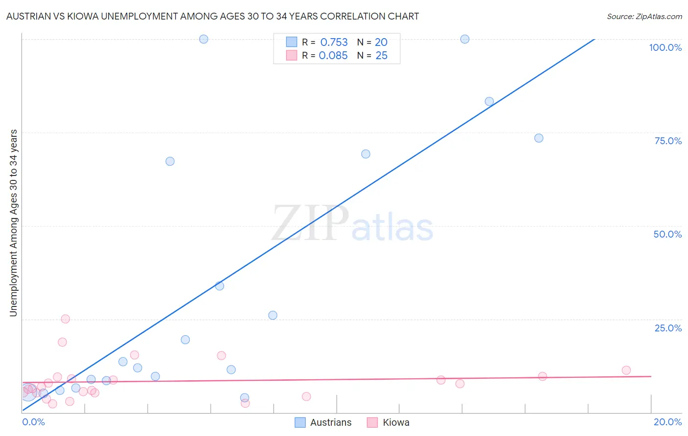 Austrian vs Kiowa Unemployment Among Ages 30 to 34 years