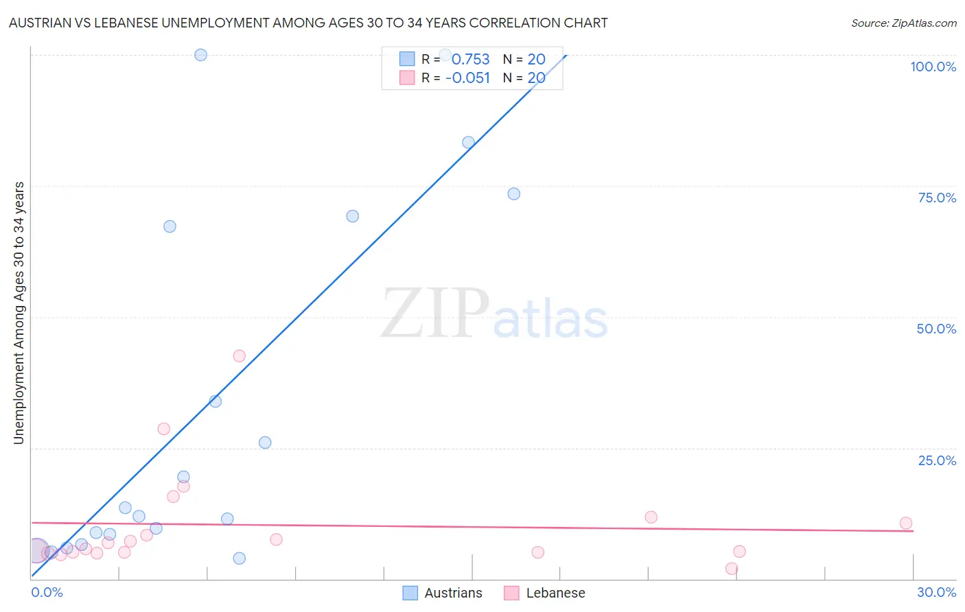 Austrian vs Lebanese Unemployment Among Ages 30 to 34 years