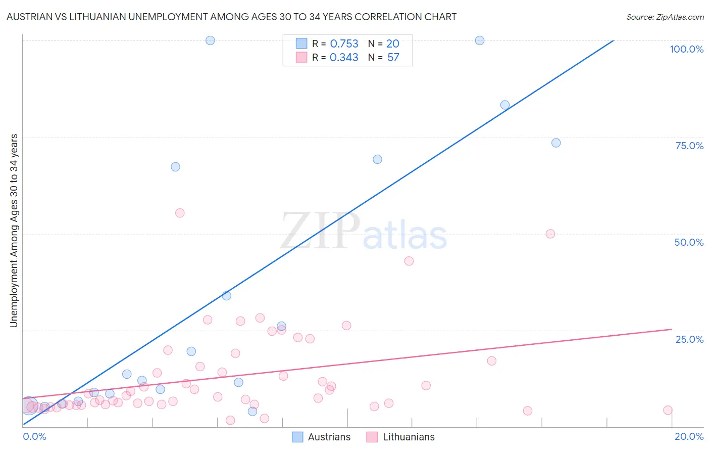 Austrian vs Lithuanian Unemployment Among Ages 30 to 34 years