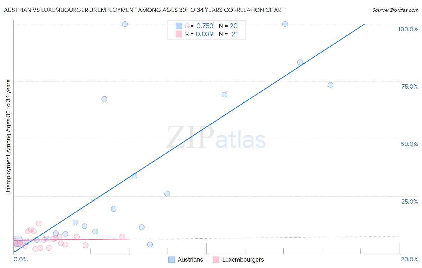 Austrian vs Luxembourger Unemployment Among Ages 30 to 34 years