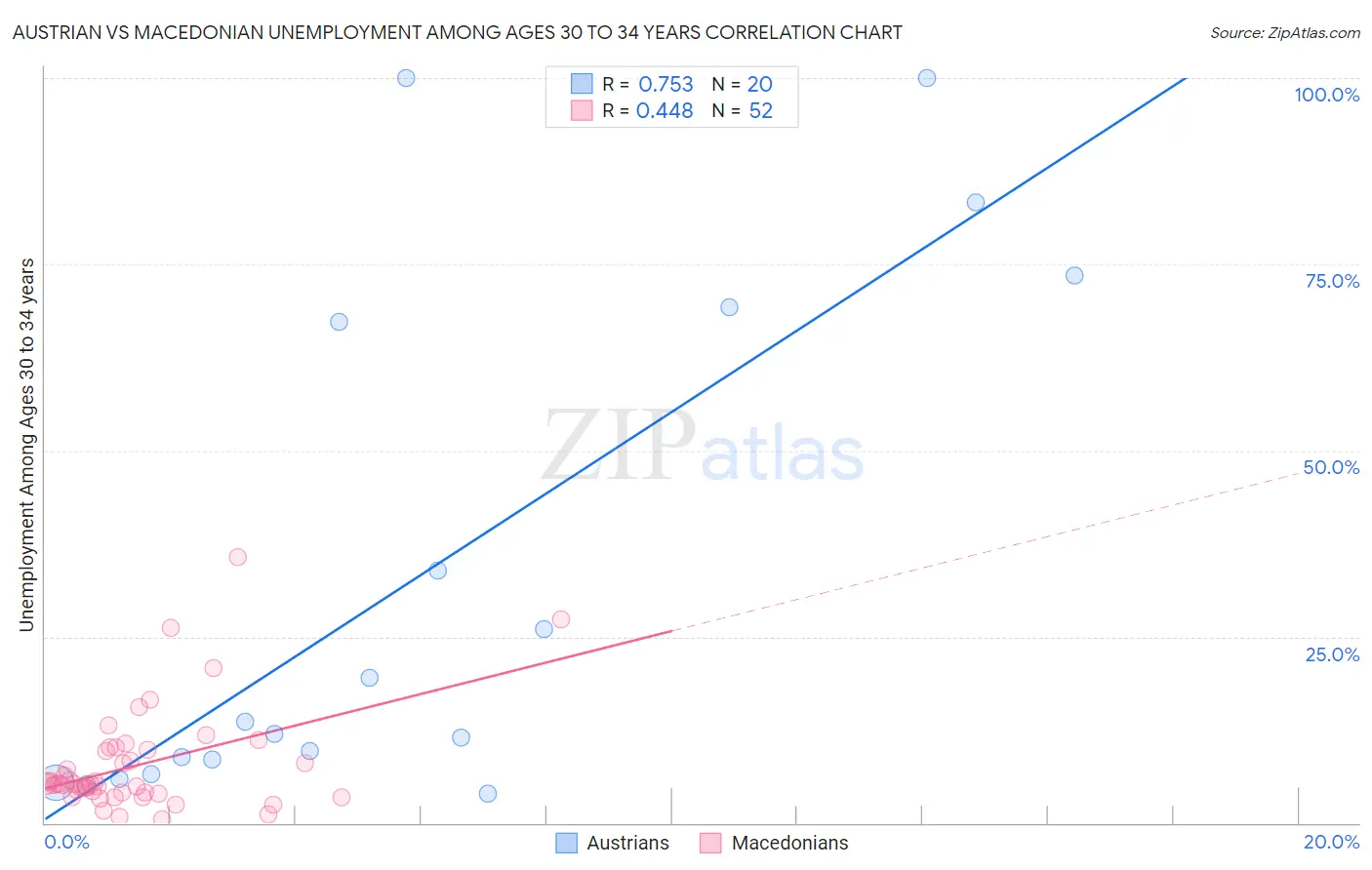 Austrian vs Macedonian Unemployment Among Ages 30 to 34 years